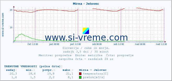 POVPREČJE :: Mirna - Jelovec :: temperatura | pretok | višina :: zadnji teden / 30 minut.