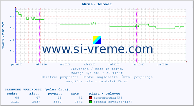 POVPREČJE :: Mirna - Jelovec :: temperatura | pretok | višina :: zadnji teden / 30 minut.