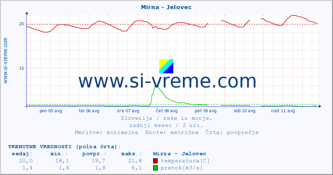 POVPREČJE :: Mirna - Jelovec :: temperatura | pretok | višina :: zadnji mesec / 2 uri.