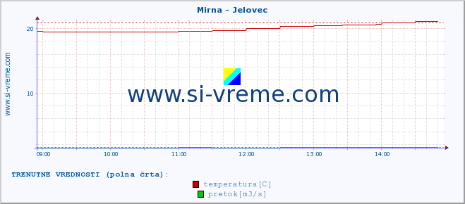 POVPREČJE :: Mirna - Jelovec :: temperatura | pretok | višina :: zadnji dan / 5 minut.