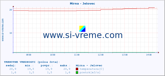 POVPREČJE :: Mirna - Jelovec :: temperatura | pretok | višina :: zadnji dan / 5 minut.