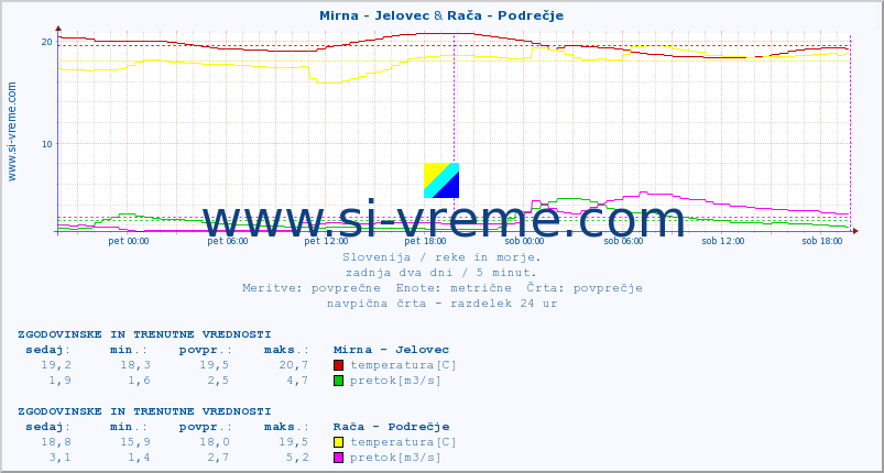 POVPREČJE :: Mirna - Jelovec & Rača - Podrečje :: temperatura | pretok | višina :: zadnja dva dni / 5 minut.