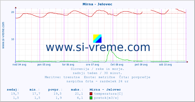 POVPREČJE :: Mirna - Jelovec :: temperatura | pretok | višina :: zadnji teden / 30 minut.