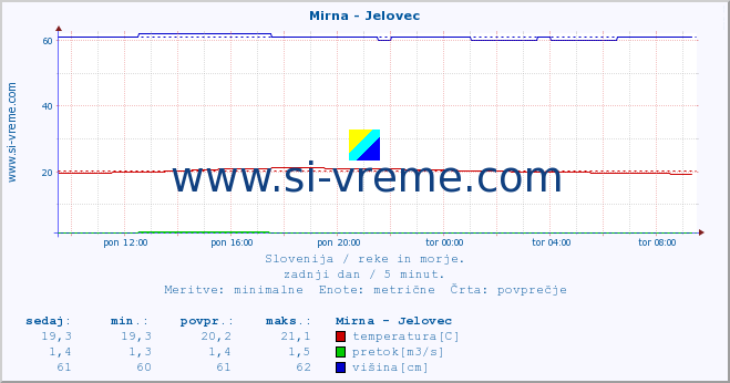 POVPREČJE :: Mirna - Jelovec :: temperatura | pretok | višina :: zadnji dan / 5 minut.