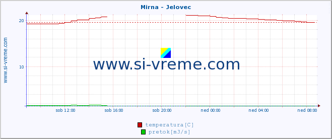 POVPREČJE :: Mirna - Jelovec :: temperatura | pretok | višina :: zadnji dan / 5 minut.