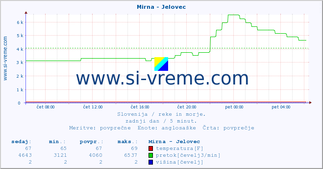 POVPREČJE :: Mirna - Jelovec :: temperatura | pretok | višina :: zadnji dan / 5 minut.