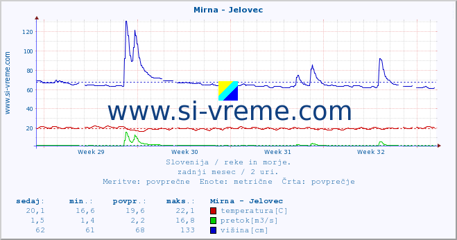 POVPREČJE :: Mirna - Jelovec :: temperatura | pretok | višina :: zadnji mesec / 2 uri.