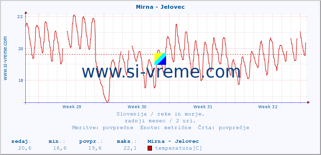 POVPREČJE :: Mirna - Jelovec :: temperatura | pretok | višina :: zadnji mesec / 2 uri.