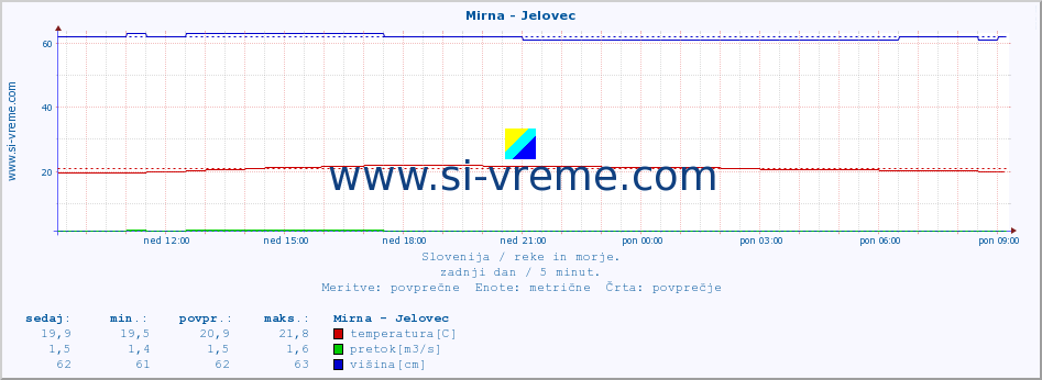 POVPREČJE :: Mirna - Jelovec :: temperatura | pretok | višina :: zadnji dan / 5 minut.