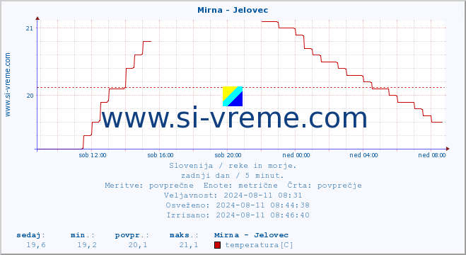 POVPREČJE :: Mirna - Jelovec :: temperatura | pretok | višina :: zadnji dan / 5 minut.