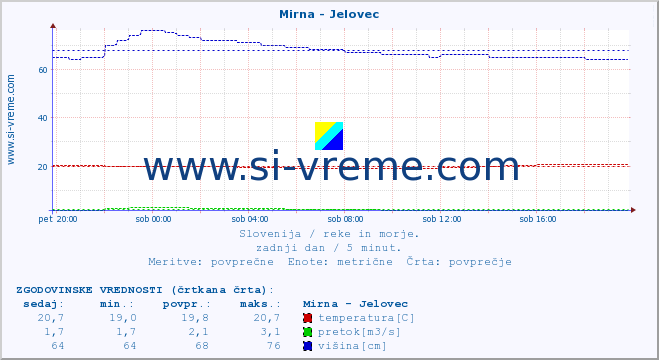 POVPREČJE :: Mirna - Jelovec :: temperatura | pretok | višina :: zadnji dan / 5 minut.