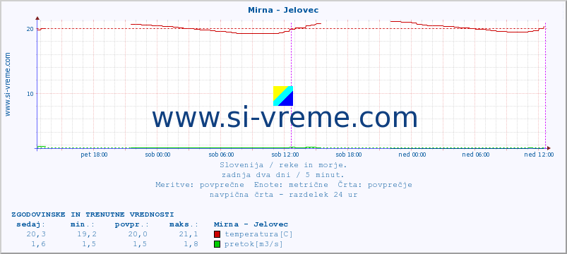 POVPREČJE :: Mirna - Jelovec :: temperatura | pretok | višina :: zadnja dva dni / 5 minut.