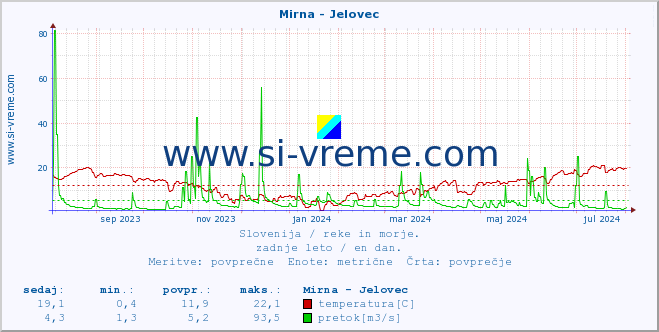 POVPREČJE :: Mirna - Jelovec :: temperatura | pretok | višina :: zadnje leto / en dan.