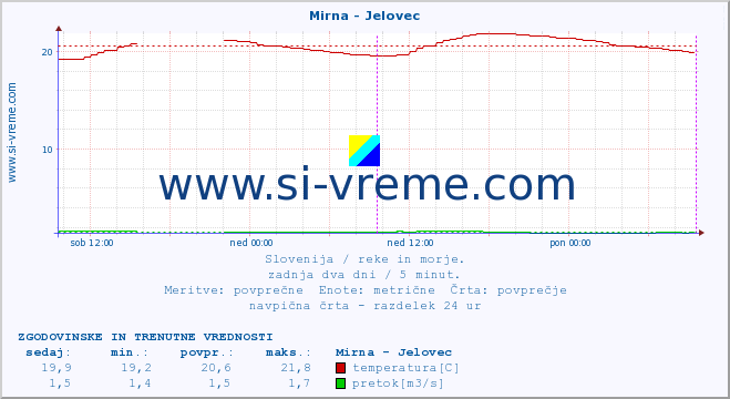 POVPREČJE :: Mirna - Jelovec :: temperatura | pretok | višina :: zadnja dva dni / 5 minut.