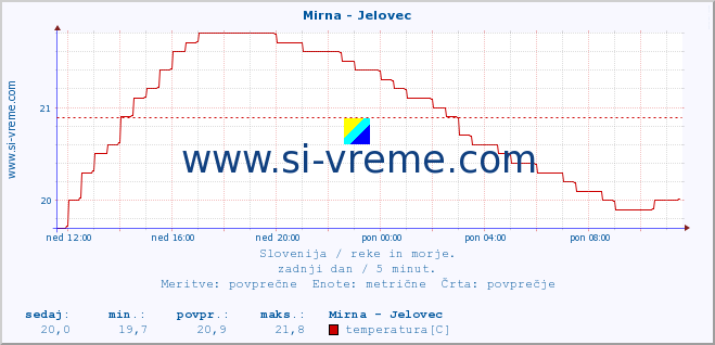 POVPREČJE :: Mirna - Jelovec :: temperatura | pretok | višina :: zadnji dan / 5 minut.