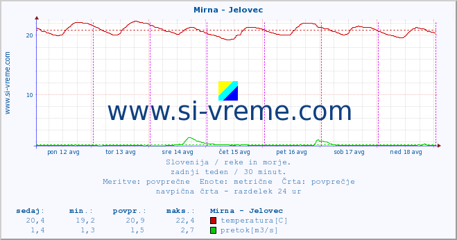 POVPREČJE :: Mirna - Jelovec :: temperatura | pretok | višina :: zadnji teden / 30 minut.