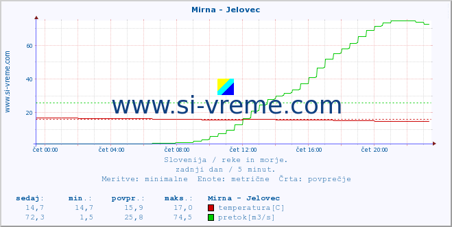 POVPREČJE :: Mirna - Jelovec :: temperatura | pretok | višina :: zadnji dan / 5 minut.