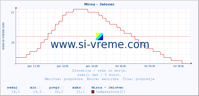 POVPREČJE :: Mirna - Jelovec :: temperatura | pretok | višina :: zadnji dan / 5 minut.