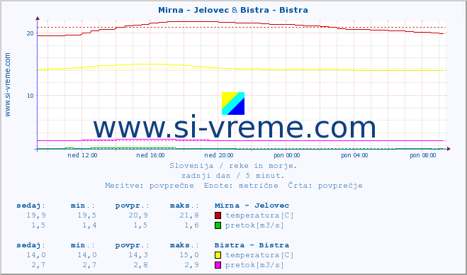 POVPREČJE :: Mirna - Jelovec & Bistra - Bistra :: temperatura | pretok | višina :: zadnji dan / 5 minut.