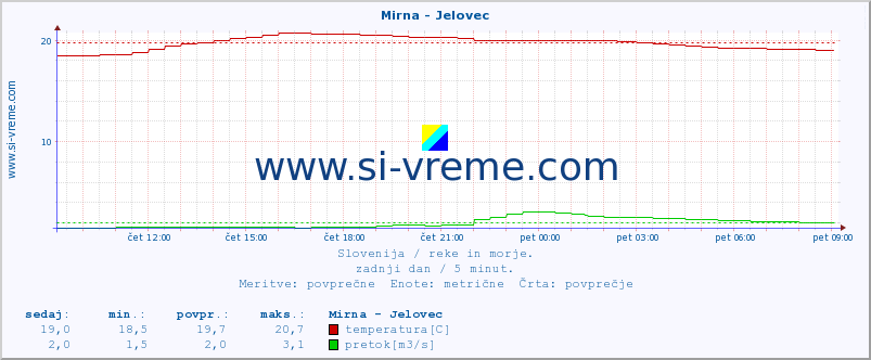 POVPREČJE :: Mirna - Jelovec :: temperatura | pretok | višina :: zadnji dan / 5 minut.