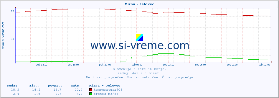 POVPREČJE :: Mirna - Jelovec :: temperatura | pretok | višina :: zadnji dan / 5 minut.