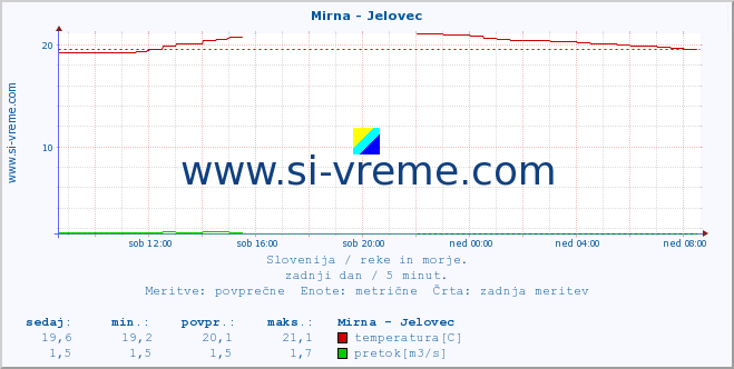 POVPREČJE :: Mirna - Jelovec :: temperatura | pretok | višina :: zadnji dan / 5 minut.