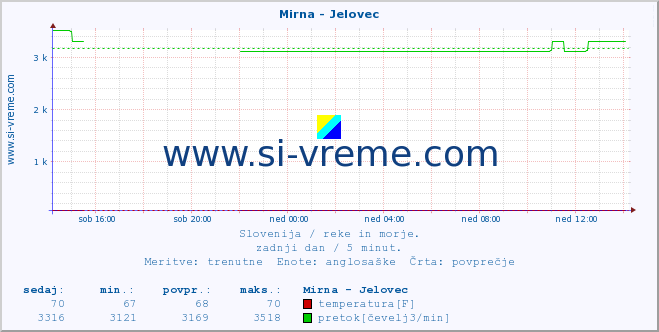 POVPREČJE :: Mirna - Jelovec :: temperatura | pretok | višina :: zadnji dan / 5 minut.