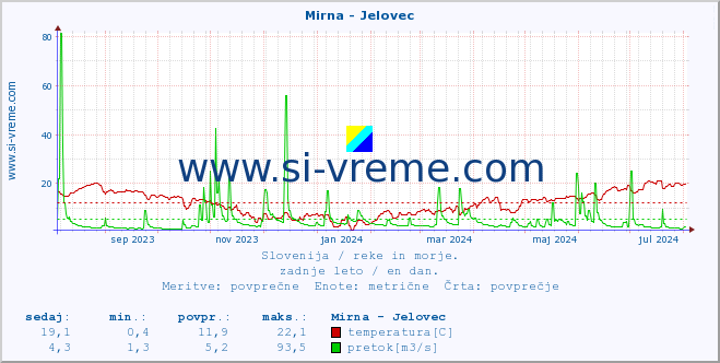 POVPREČJE :: Mirna - Jelovec :: temperatura | pretok | višina :: zadnje leto / en dan.