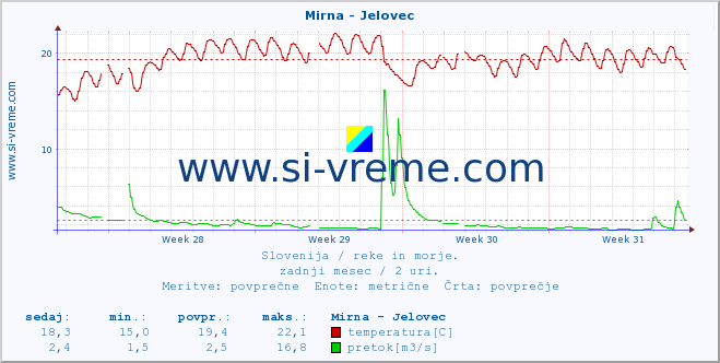 POVPREČJE :: Mirna - Jelovec :: temperatura | pretok | višina :: zadnji mesec / 2 uri.