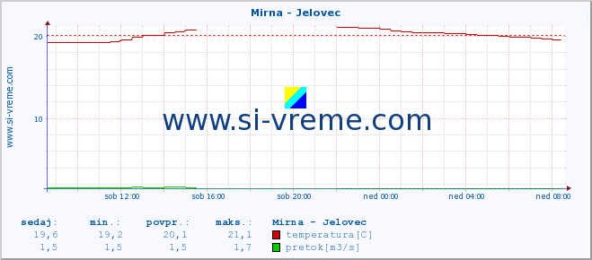 POVPREČJE :: Mirna - Jelovec :: temperatura | pretok | višina :: zadnji dan / 5 minut.