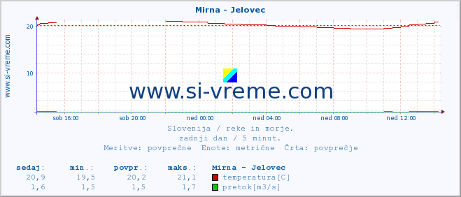 POVPREČJE :: Mirna - Jelovec :: temperatura | pretok | višina :: zadnji dan / 5 minut.