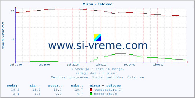 POVPREČJE :: Mirna - Jelovec :: temperatura | pretok | višina :: zadnji dan / 5 minut.