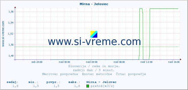 POVPREČJE :: Mirna - Jelovec :: temperatura | pretok | višina :: zadnji dan / 5 minut.