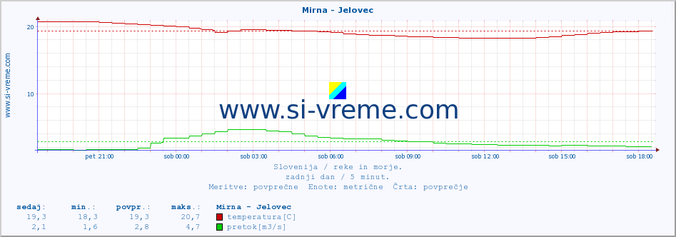 POVPREČJE :: Mirna - Jelovec :: temperatura | pretok | višina :: zadnji dan / 5 minut.