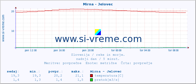 POVPREČJE :: Mirna - Jelovec :: temperatura | pretok | višina :: zadnji dan / 5 minut.