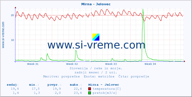 POVPREČJE :: Mirna - Jelovec :: temperatura | pretok | višina :: zadnji mesec / 2 uri.