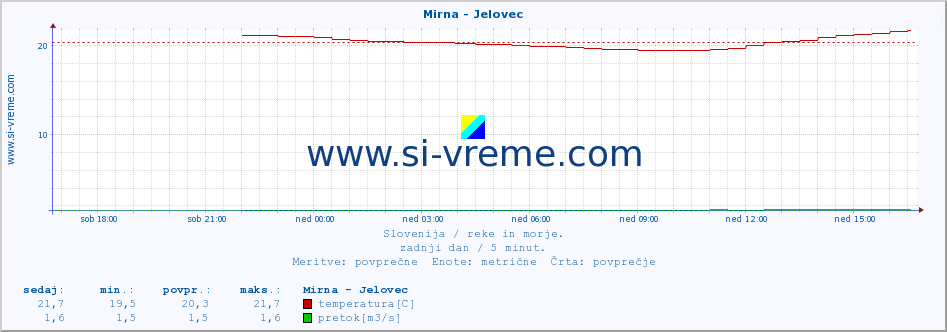 POVPREČJE :: Mirna - Jelovec :: temperatura | pretok | višina :: zadnji dan / 5 minut.