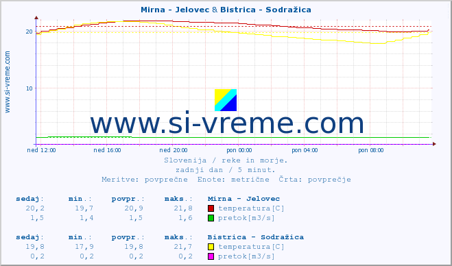 POVPREČJE :: Mirna - Jelovec & Bistrica - Sodražica :: temperatura | pretok | višina :: zadnji dan / 5 minut.