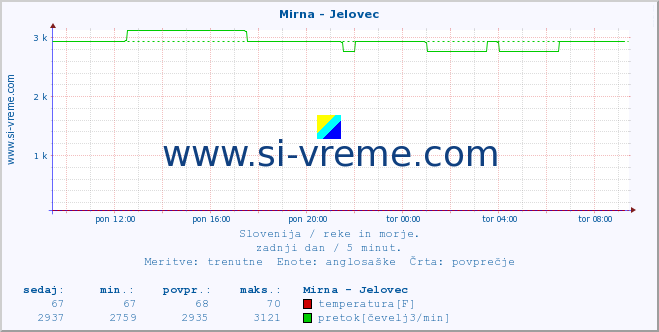 POVPREČJE :: Mirna - Jelovec :: temperatura | pretok | višina :: zadnji dan / 5 minut.