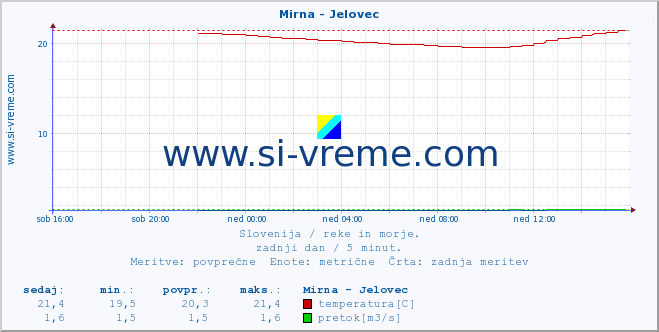 POVPREČJE :: Mirna - Jelovec :: temperatura | pretok | višina :: zadnji dan / 5 minut.