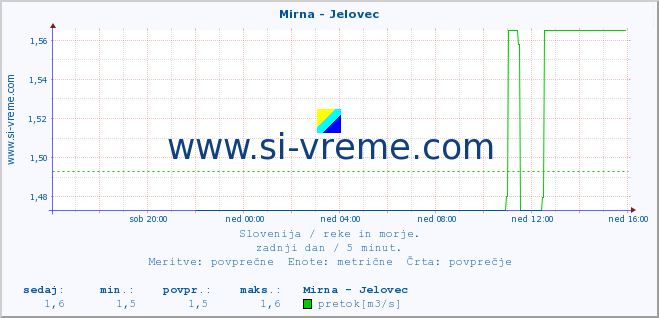 POVPREČJE :: Mirna - Jelovec :: temperatura | pretok | višina :: zadnji dan / 5 minut.