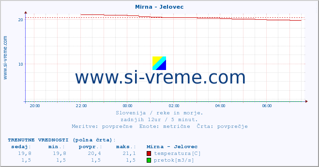 POVPREČJE :: Mirna - Jelovec :: temperatura | pretok | višina :: zadnji dan / 5 minut.