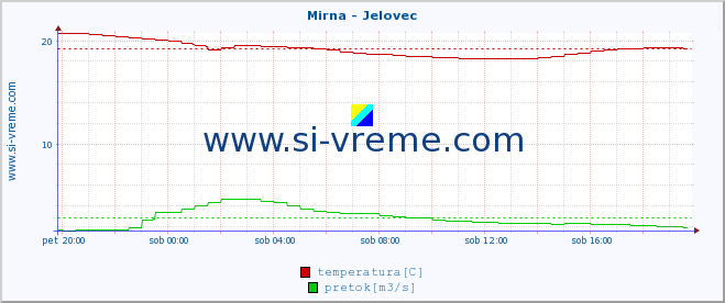 POVPREČJE :: Mirna - Jelovec :: temperatura | pretok | višina :: zadnji dan / 5 minut.