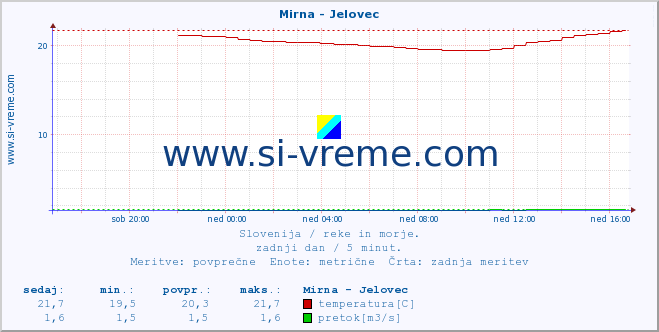 POVPREČJE :: Mirna - Jelovec :: temperatura | pretok | višina :: zadnji dan / 5 minut.