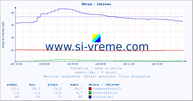 POVPREČJE :: Mirna - Jelovec :: temperatura | pretok | višina :: zadnji dan / 5 minut.