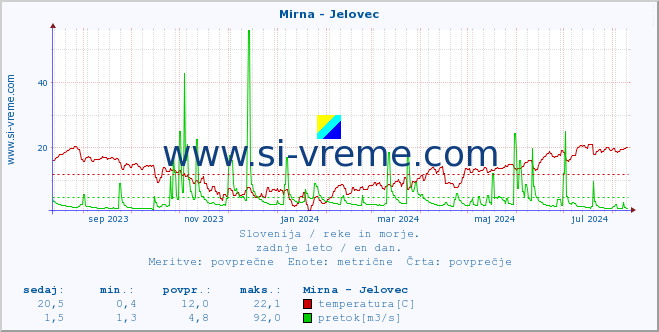 POVPREČJE :: Mirna - Jelovec :: temperatura | pretok | višina :: zadnje leto / en dan.