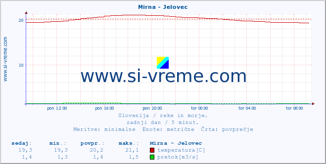 POVPREČJE :: Mirna - Jelovec :: temperatura | pretok | višina :: zadnji dan / 5 minut.