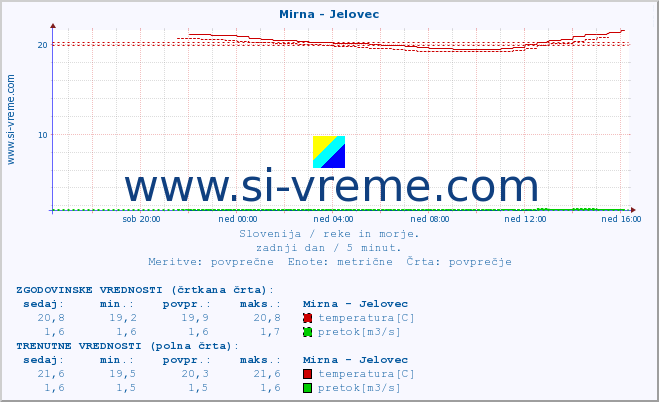 POVPREČJE :: Mirna - Jelovec :: temperatura | pretok | višina :: zadnji dan / 5 minut.