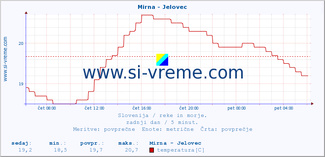 POVPREČJE :: Mirna - Jelovec :: temperatura | pretok | višina :: zadnji dan / 5 minut.