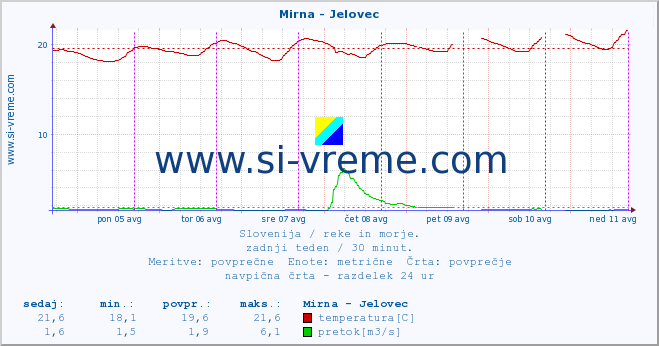 POVPREČJE :: Mirna - Jelovec :: temperatura | pretok | višina :: zadnji teden / 30 minut.